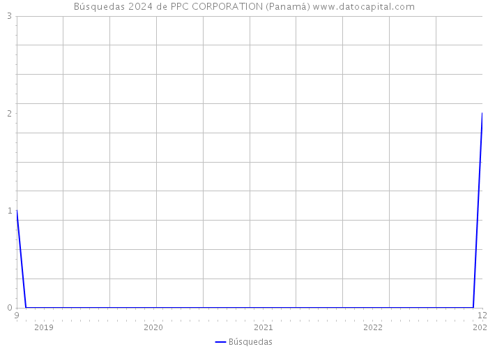 Búsquedas 2024 de PPC CORPORATION (Panamá) 