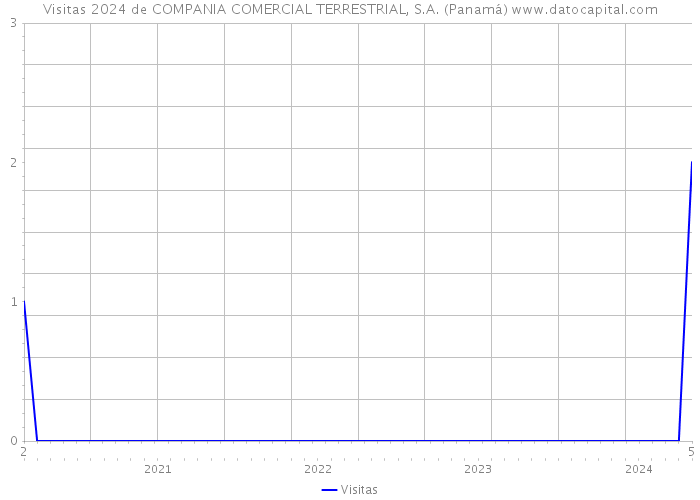 Visitas 2024 de COMPANIA COMERCIAL TERRESTRIAL, S.A. (Panamá) 