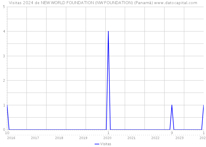 Visitas 2024 de NEW WORLD FOUNDATION (NW FOUNDATION) (Panamá) 