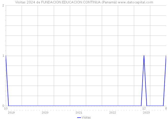 Visitas 2024 de FUNDACION EDUCACION CONTINUA (Panamá) 