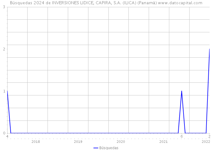 Búsquedas 2024 de INVERSIONES LIDICE, CAPIRA, S.A. (ILICA) (Panamá) 