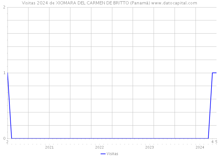 Visitas 2024 de XIOMARA DEL CARMEN DE BRITTO (Panamá) 