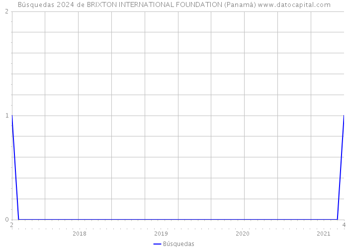 Búsquedas 2024 de BRIXTON INTERNATIONAL FOUNDATION (Panamá) 