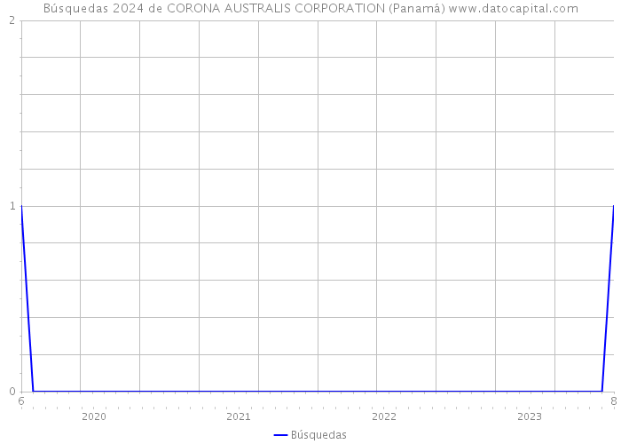 Búsquedas 2024 de CORONA AUSTRALIS CORPORATION (Panamá) 