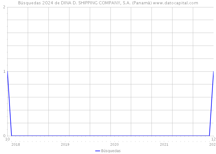 Búsquedas 2024 de DINA D. SHIPPING COMPANY, S.A. (Panamá) 