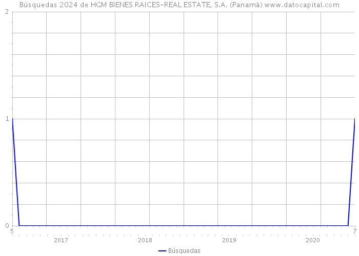 Búsquedas 2024 de HGM BIENES RAICES-REAL ESTATE, S.A. (Panamá) 
