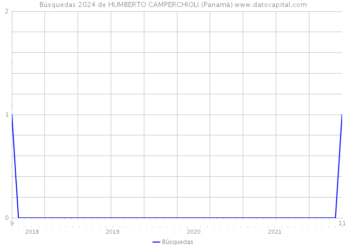 Búsquedas 2024 de HUMBERTO CAMPERCHIOLI (Panamá) 
