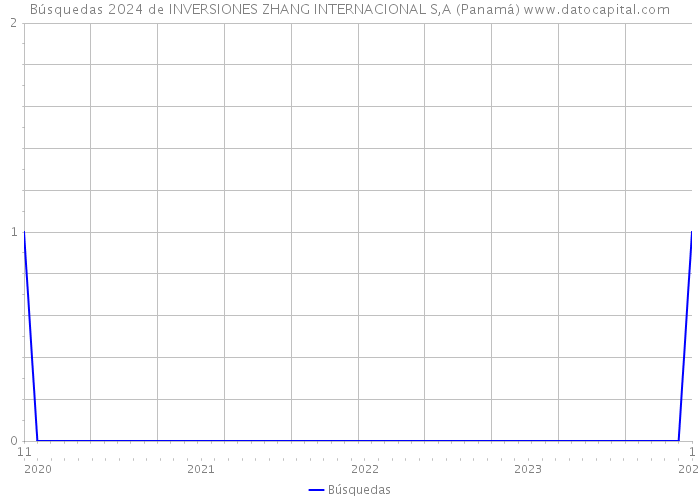 Búsquedas 2024 de INVERSIONES ZHANG INTERNACIONAL S,A (Panamá) 