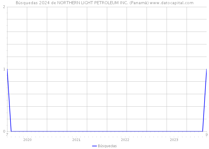 Búsquedas 2024 de NORTHERN LIGHT PETROLEUM INC. (Panamá) 