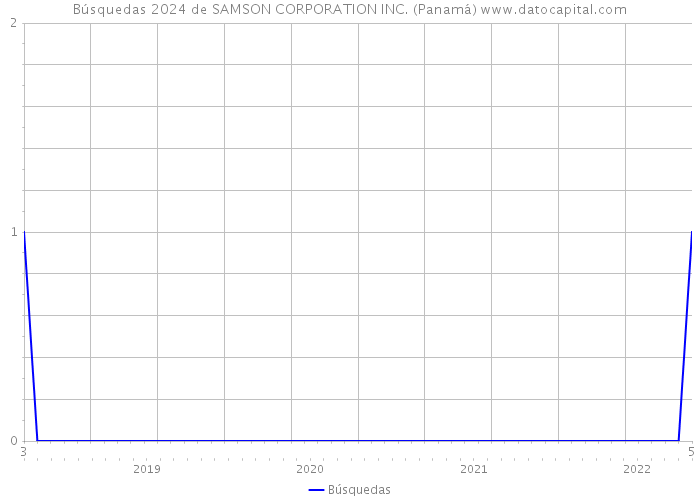 Búsquedas 2024 de SAMSON CORPORATION INC. (Panamá) 