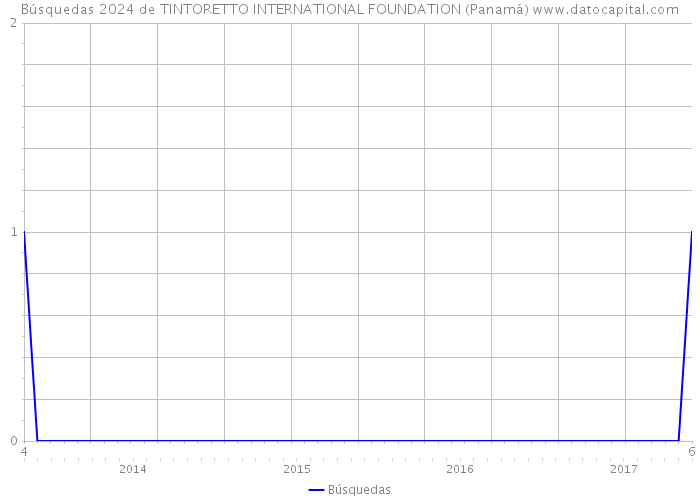 Búsquedas 2024 de TINTORETTO INTERNATIONAL FOUNDATION (Panamá) 