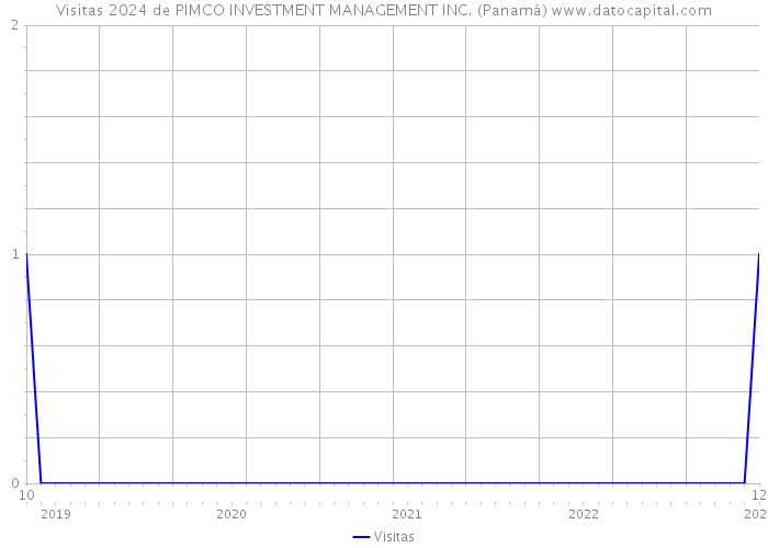 Visitas 2024 de PIMCO INVESTMENT MANAGEMENT INC. (Panamá) 