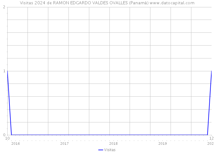 Visitas 2024 de RAMON EDGARDO VALDES OVALLES (Panamá) 