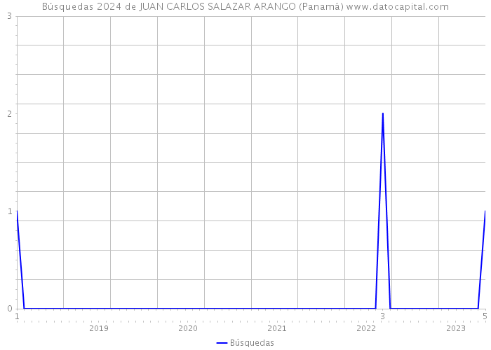 Búsquedas 2024 de JUAN CARLOS SALAZAR ARANGO (Panamá) 