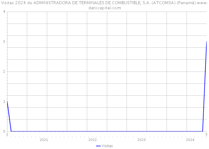 Visitas 2024 de ADMINISTRADORA DE TERMINALES DE COMBUSTIBLE, S.A. (ATCOMSA) (Panamá) 
