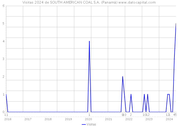Visitas 2024 de SOUTH AMERICAN COAL S.A. (Panamá) 