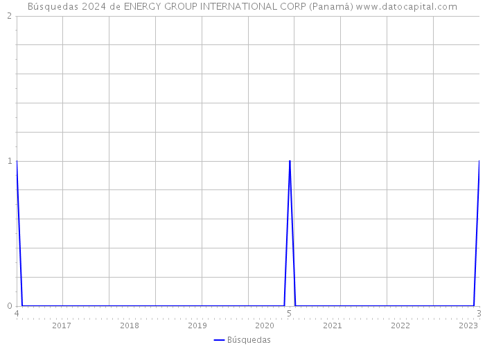 Búsquedas 2024 de ENERGY GROUP INTERNATIONAL CORP (Panamá) 