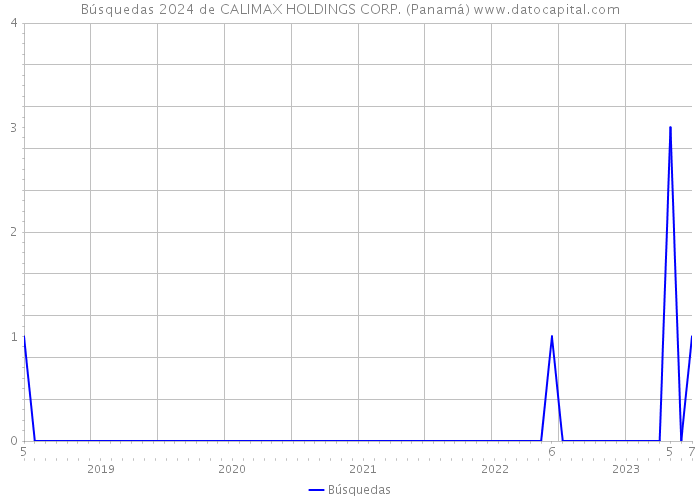Búsquedas 2024 de CALIMAX HOLDINGS CORP. (Panamá) 