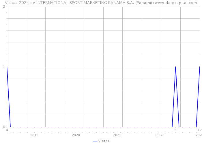 Visitas 2024 de INTERNATIONAL SPORT MARKETING PANAMA S.A. (Panamá) 