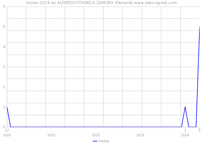 Visitas 2024 de ALFERDO FONSECA ZAMORA (Panamá) 