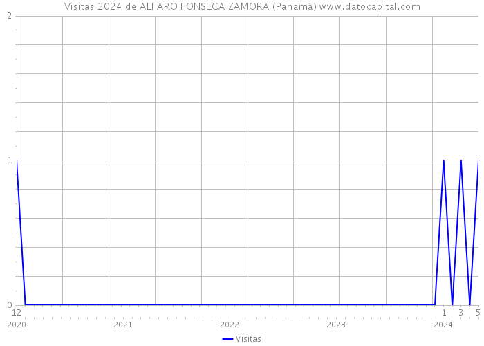 Visitas 2024 de ALFARO FONSECA ZAMORA (Panamá) 