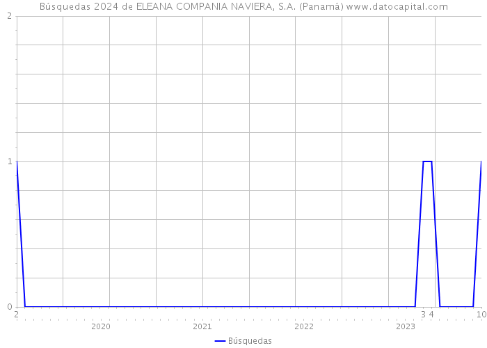 Búsquedas 2024 de ELEANA COMPANIA NAVIERA, S.A. (Panamá) 