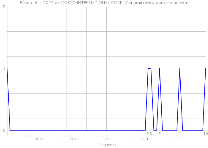 Búsquedas 2024 de COSTO INTERNATIONAL CORP. (Panamá) 
