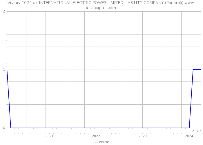 Visitas 2024 de INTERNATIONAL ELECTRIC POWER LIMITED LIABILITY COMPANY (Panamá) 