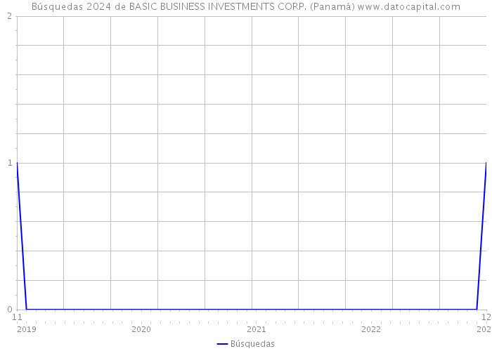 Búsquedas 2024 de BASIC BUSINESS INVESTMENTS CORP. (Panamá) 