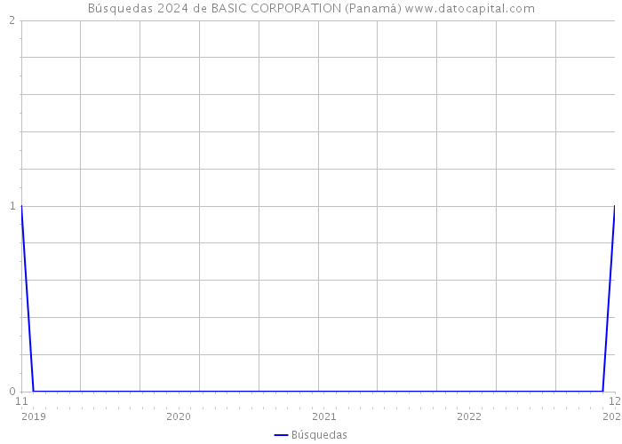 Búsquedas 2024 de BASIC CORPORATION (Panamá) 
