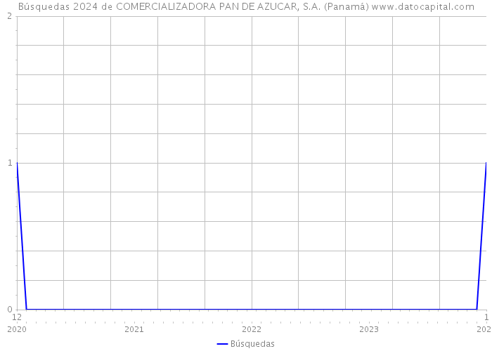 Búsquedas 2024 de COMERCIALIZADORA PAN DE AZUCAR, S.A. (Panamá) 