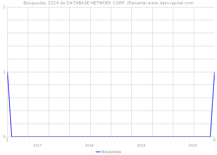 Búsquedas 2024 de DATABASE NETWORK CORP. (Panamá) 