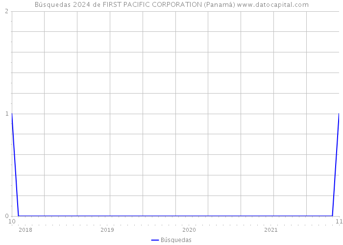 Búsquedas 2024 de FIRST PACIFIC CORPORATION (Panamá) 