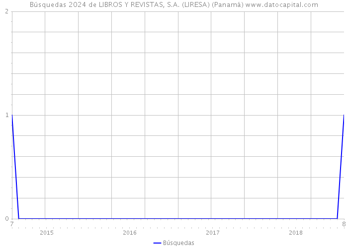 Búsquedas 2024 de LIBROS Y REVISTAS, S.A. (LIRESA) (Panamá) 