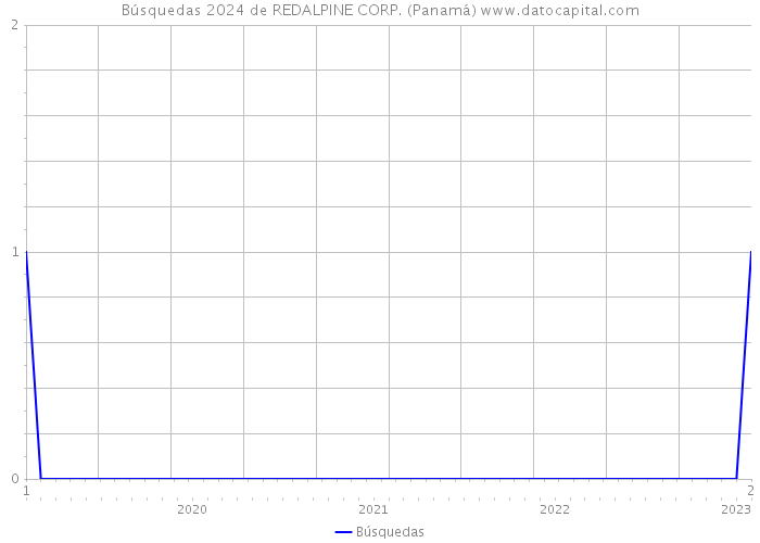 Búsquedas 2024 de REDALPINE CORP. (Panamá) 