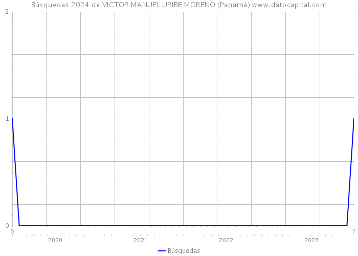 Búsquedas 2024 de VICTOR MANUEL URIBE MORENO (Panamá) 