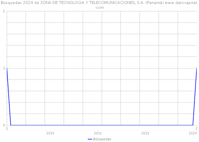 Búsquedas 2024 de ZONA DE TECNOLOGIA Y TELECOMUNICACIONES, S.A. (Panamá) 