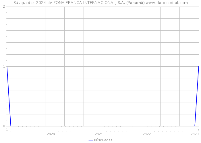 Búsquedas 2024 de ZONA FRANCA INTERNACIONAL, S.A. (Panamá) 