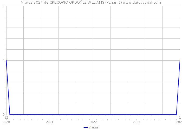 Visitas 2024 de GREGORIO ORDOÑES WILLIAMS (Panamá) 