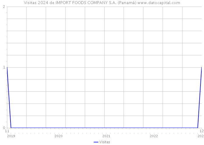 Visitas 2024 de IMPORT FOODS COMPANY S.A. (Panamá) 