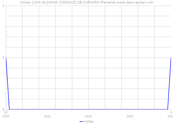 Visitas 2024 de JUANA GONZALEZ DE GUEVARA (Panamá) 