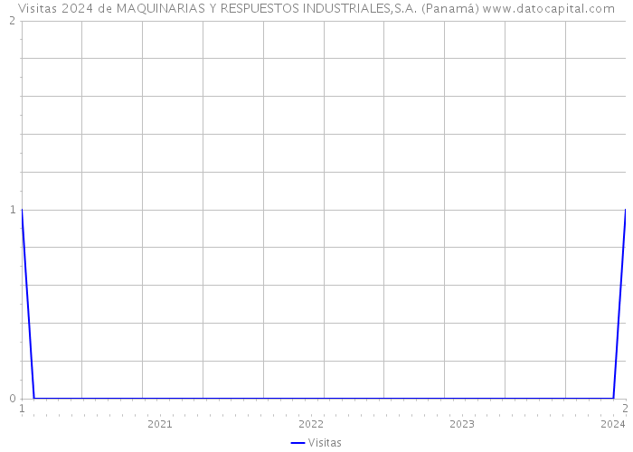 Visitas 2024 de MAQUINARIAS Y RESPUESTOS INDUSTRIALES,S.A. (Panamá) 