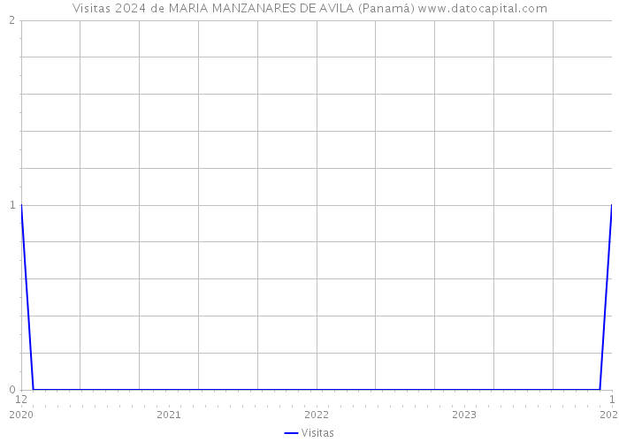 Visitas 2024 de MARIA MANZANARES DE AVILA (Panamá) 