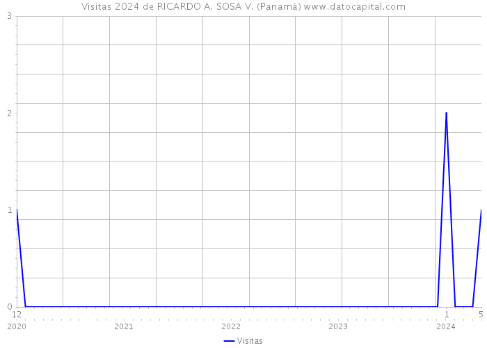 Visitas 2024 de RICARDO A. SOSA V. (Panamá) 