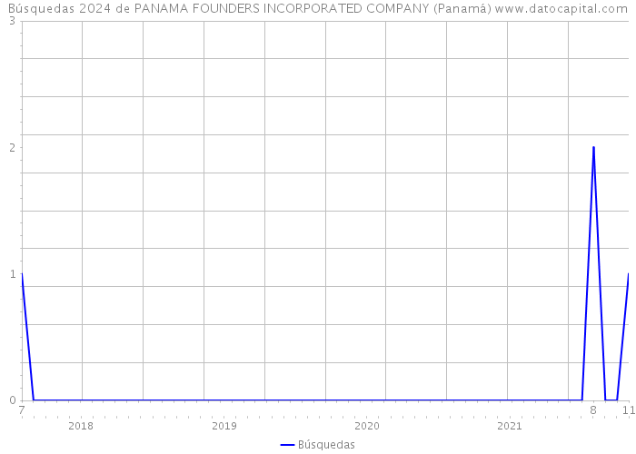 Búsquedas 2024 de PANAMA FOUNDERS INCORPORATED COMPANY (Panamá) 