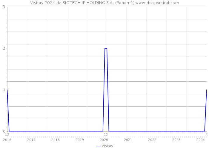 Visitas 2024 de BIOTECH IP HOLDING S.A. (Panamá) 