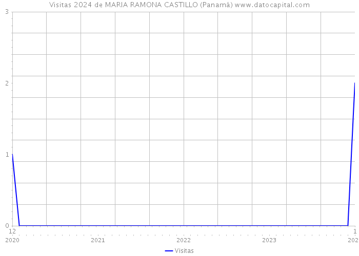 Visitas 2024 de MARIA RAMONA CASTILLO (Panamá) 