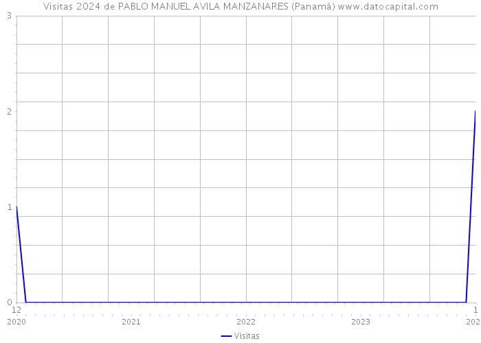 Visitas 2024 de PABLO MANUEL AVILA MANZANARES (Panamá) 