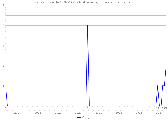 Visitas 2024 de CONMAX S.A. (Panamá) 