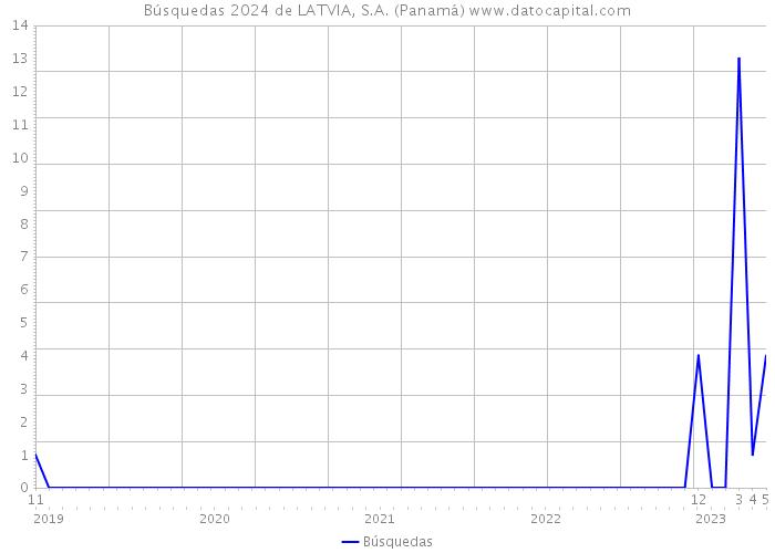 Búsquedas 2024 de LATVIA, S.A. (Panamá) 